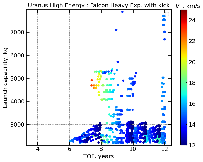 ../_images/examples_example-69-interplanetary-trajectories-uranus-falcon-heavy-expendable_25_1.png