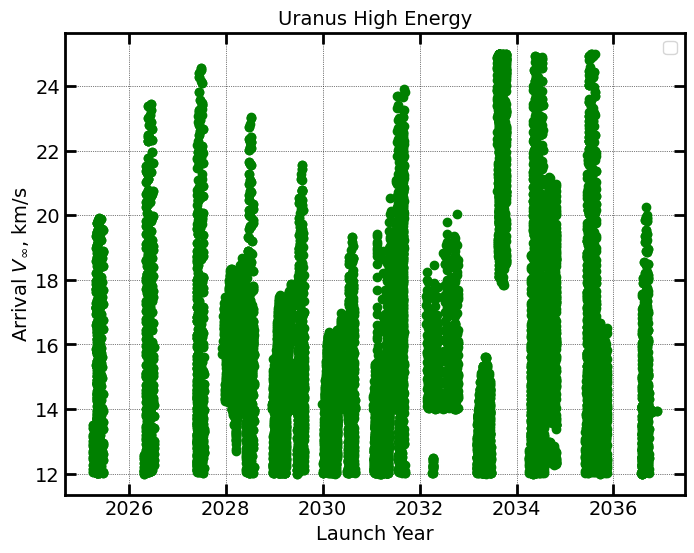 ../_images/examples_example-70-interplanetary-trajectories-uranus-SLS_11_1.png
