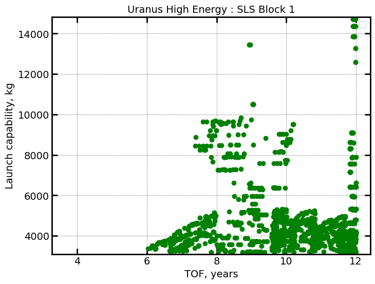 ../_images/examples_example-70-interplanetary-trajectories-uranus-SLS_13_1.png