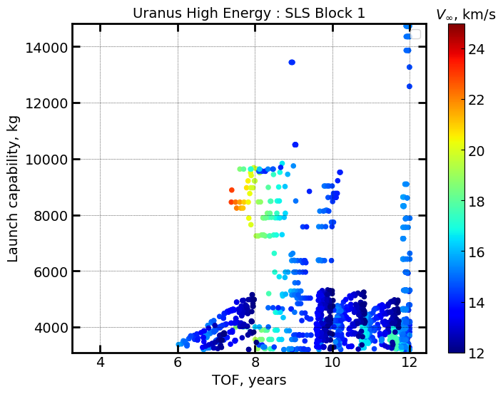 ../_images/examples_example-70-interplanetary-trajectories-uranus-SLS_15_1.png