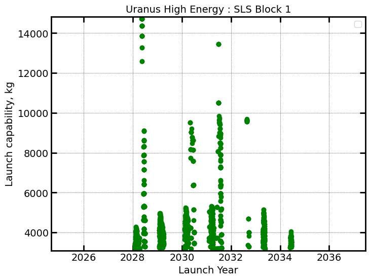../_images/examples_example-70-interplanetary-trajectories-uranus-SLS_7_1.png