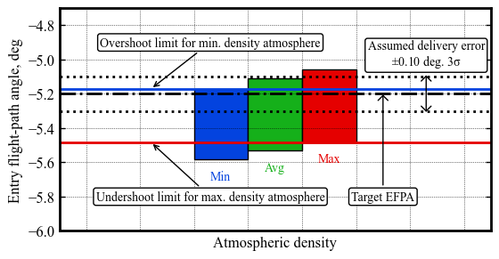 ../../_images/mdpi-aerospace-notebooks_smallsat-mission-concepts_section-4-5-venus-smallsat-effect-of-mean-density-variations_13_0.png