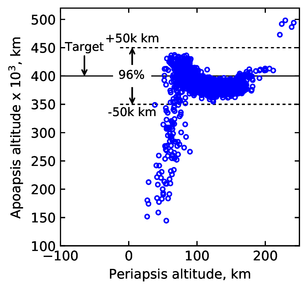 Neptune aerocapture Monte Carlo simulation results