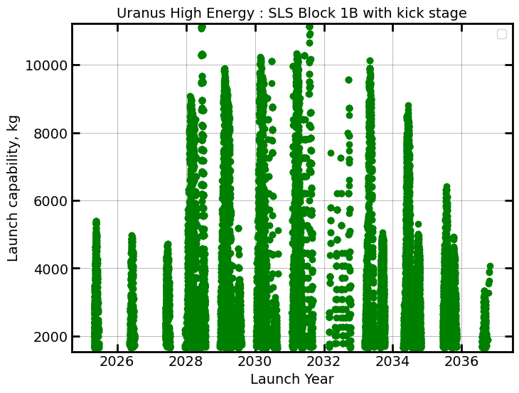 ../_images/examples_example-70-interplanetary-trajectories-uranus-SLS_18_1.png