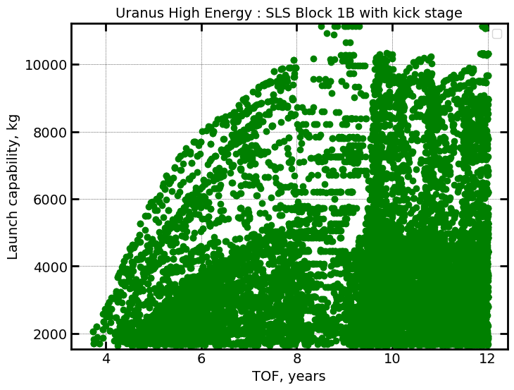 ../_images/examples_example-70-interplanetary-trajectories-uranus-SLS_19_3.png