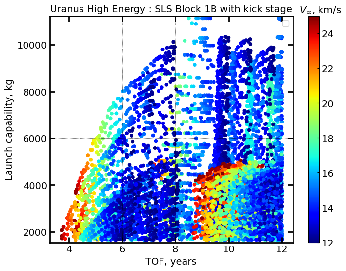 ../_images/examples_example-70-interplanetary-trajectories-uranus-SLS_20_1.png