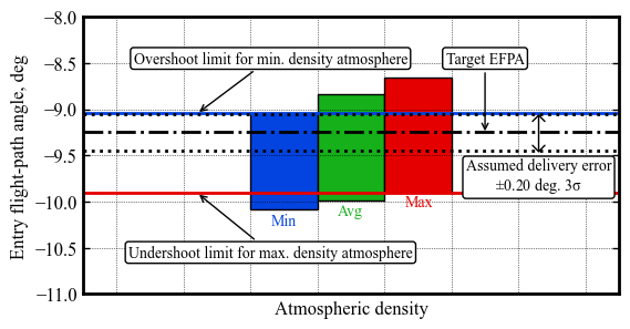 ../../_images/mdpi-aerospace-notebooks_smallsat-mission-concepts_section-3-5-mars-smallsat-effect-of-mean-density-variations_13_0.png