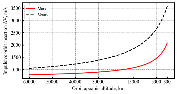 ../../_images/mdpi-aerospace-notebooks_smallsat-mission-concepts_section-1-1-orbit-insertion-DV_12_1.png