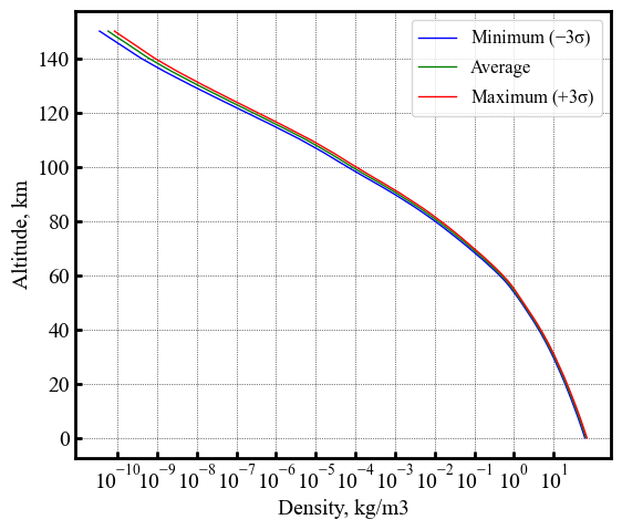 ../../_images/mdpi-aerospace-notebooks_smallsat-mission-concepts_section-4-5-venus-smallsat-effect-of-mean-density-variations_7_1.png