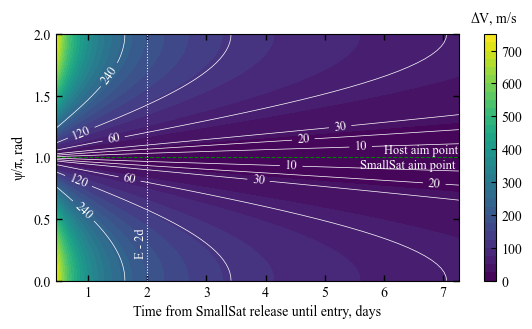 ../../_images/mdpi-aerospace-notebooks_smallsat-mission-concepts_section-4-8-venus-smallsat-orbiter-deflection-manuever_11_0.png