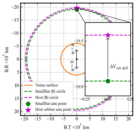 ../../_images/mdpi-aerospace-notebooks_smallsat-mission-concepts_section-4-8-venus-smallsat-orbiter-deflection-manuever_8_0.png
