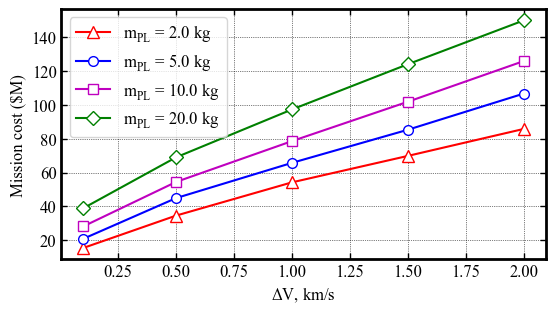 ../../_images/mdpi-aerospace-notebooks_smallsat-mission-concepts_section-7-0-cost-assessment_4_1.png